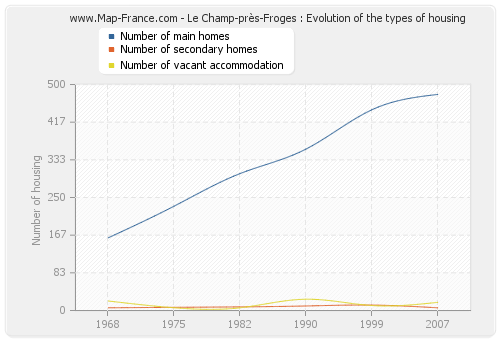 Le Champ-près-Froges : Evolution of the types of housing